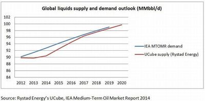 Oil Supply Expected to Grow Faster Than Demand