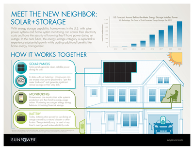Solar and storage can work together today to reduce the monthly cost of energy, maximize value and energy security, and provide a hedge against rising utility costs.