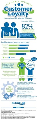 New Infographic Illustrates Importance of Customer Loyalty to Small Business Growth, Gives Tips for Fostering Loyalty