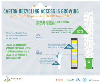 Carton Recycling Access Reaches Momentous 50 Percent Milestone