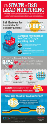 Bizo's Annual State of B2B Lead Nurturing Report Reveals B2B Marketers Are Hungry for Greater Optimization