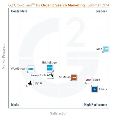 The top organic search marketing software, according to search marketing professionals