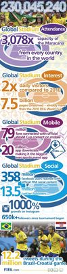 Attendance in FIFA's Global Stadium Reaches 230 Million