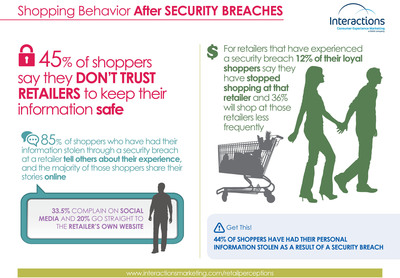 Interactions Finds 45 Percent of Shoppers Don't Trust Retailers to Keep Information Safe