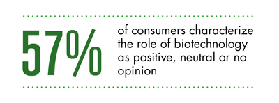 "Healthier Foods" Tops List Of Reasons Americans Support Biotechnology