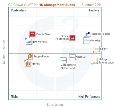 The best HR Management Suites, based on reviews from HR professionals