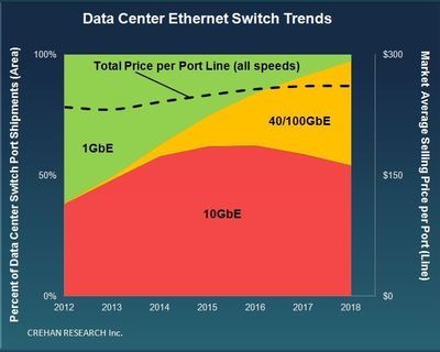 Growth in Faster Data Center Switches Should Offset Steep Price Declines, According to Crehan Research