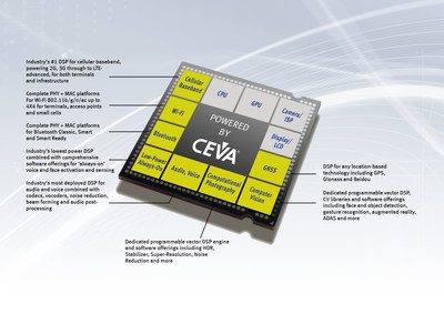 CEVA - Leading the way in SoC Platform IP for vision, audio, communications and connectivity