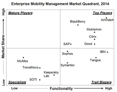 AirWatch Positioned As Highest Overall Top Player on Radicati Enterprise Mobility Management - Market Quadrant 2014