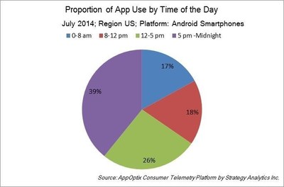 US Android Users Most Engaged During Evening with 39 percent Share of Daily Activity says Strategy Analytics