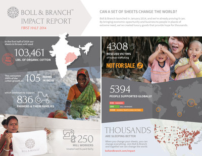 Socially conscious linens maker Boll & Branch proves a set of sheets can help change the world.