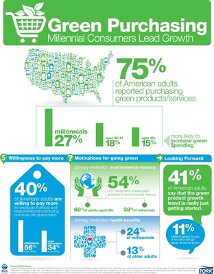 Millennial Consumers Lead Growth in Green Purchasing