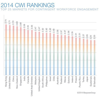 Top 25 countries ranked by the 2014 Contingent Workforce Index (CWI)