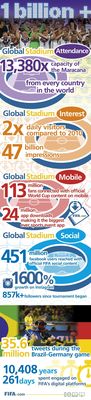 Attendance in FIFA's Global Stadium Exceeds 1 Billion Fans