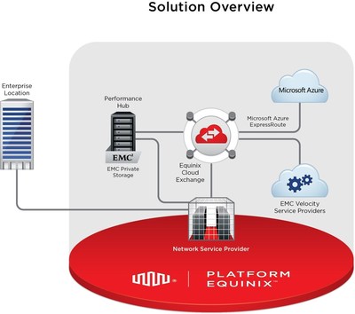 Equinix, Microsoft Azure ExpressRoute and EMC Bring Secure, Scalable, Reliable Storage to the Cloud without Compromise