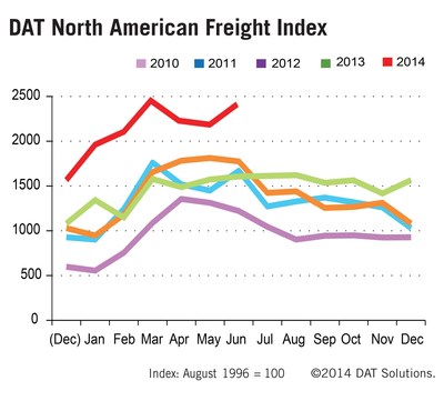 Freight and Rates Surge on the Spot Market: June DAT Freight Index