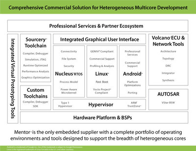 Mentor Graphics introduces the industry's first comprehensive commercial heterogeneous multicore development solution.