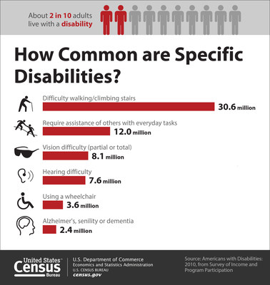 According to the Census Bureau, 56.7 million people in the United States had a disability in 2010. People with a disability have a physical or mental impairment that affects one or more major life activities, such as walking, bathing, dressing, eating, preparing meals, going outside the home, or doing housework.