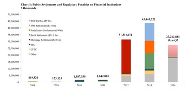 Committee Releases Quarterly Financial Penalties Data
