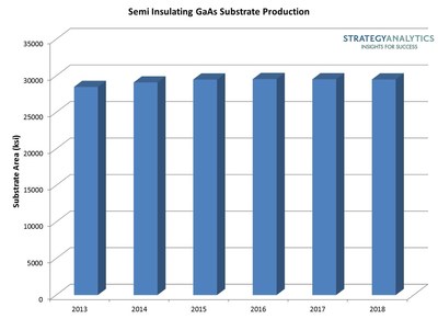 GaAs Bulk Substrate Market Sees Further Revenue Contraction in 2013 says Strategy Analytics