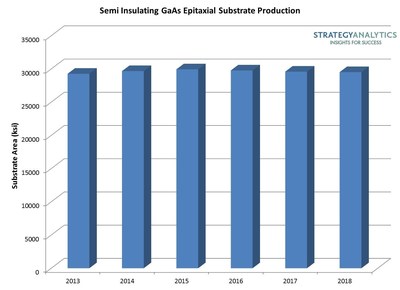 Consolidation and Contraction in the GaAs Epitaxial Substrate Market says Strategy Analytics
