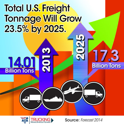 Total U.S. Feight Tonnage Will Grow 23.5% by 2025