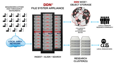 DDN Delivers The Complete Life Sciences Data Lifecycle Platform