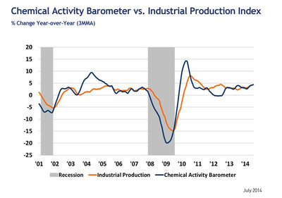 CAB vs. Industrial Production