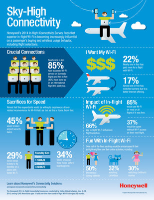 Honeywell Survey Explores What Passengers Demand From In-Flight Wi-Fi: Constant Connectivity And Speed