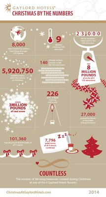 Gaylord Hotels - Christmas by the Numbers