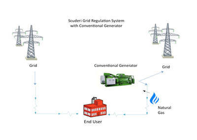 Scuderi Group Files Patent Application for Dual-Output Generator System