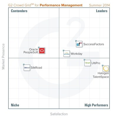 Best performance management software, based on reviews from HR professionals