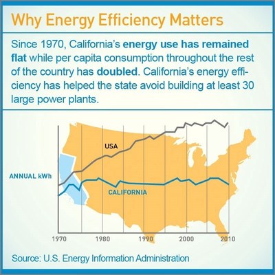 Why Energy Efficiency Matters: Since 1970, California's energy use has remained flat while per capita consumption throughout the rest of the country has doubled. California's energy efficiency has helped the state avoid building at least 30 large power plants.
