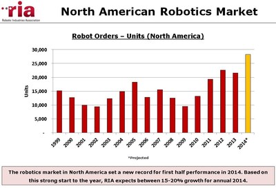North American Robotics Market Posts its Best Quarter Ever, Sets New Record for First Half of 2014