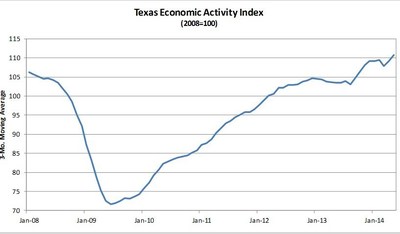 Comerica Bank’s Texas Economic Activity Index Climbs Again in May.