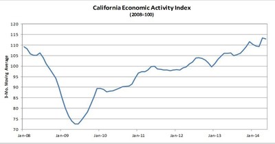 Comerica Bank’s California Economic Activity Index ticks down in May.
