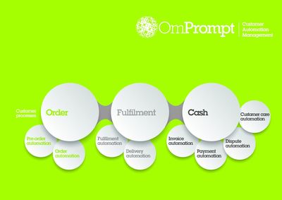 OmPrompt Funded for Customer Automation Management Market Expansion