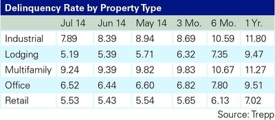 CMBS Delinquency Rate Slows Improvement in July