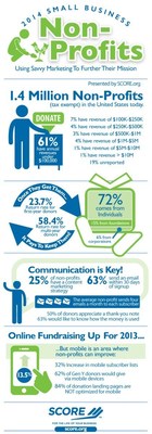 SCORE, – www.score.org - mentors to America’s small businesses, has gathered statistics about the methods and sources that non-profit organizations are currently using to raise funds in this month’s SCORE Infographic, “Non-profits Using Savvy Marketing to Further Their Mission.”