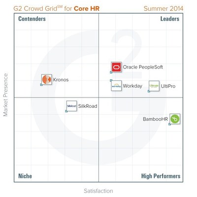The best Core HR software, based on reviews from HR professionals