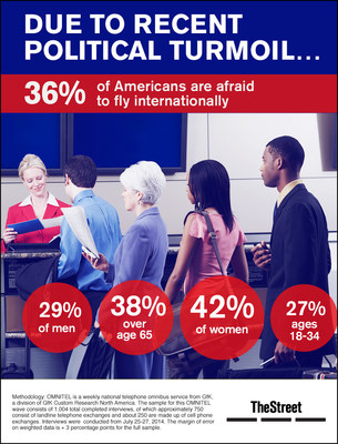TheStreet Infographic: More than 1/3 of Americans Are Afraid to Fly Internationally Due to Recent Political Turmoil