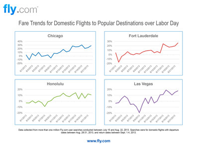 Fly.com Research Reveals Travelers Should Book Labor Day Flights Now