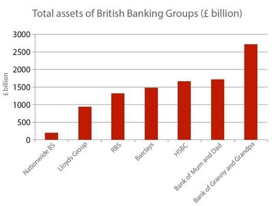 It's Official: The Biggest Bank in Britain is Now the Bank of Granny and Grandpa