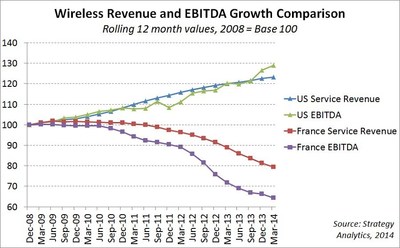 Iliad's T-Mobile Bid Risks US Wireless Growth Story says Strategy Analytics