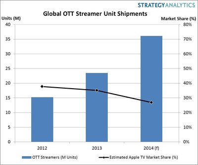 Apple TV Sales Slowing in Crowded OTT Field, says Strategy Analytics