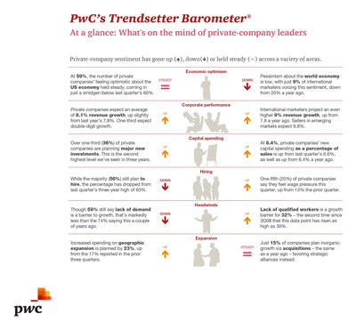 Private-Company Leaders' Bright Economic Outlook Spurs Stronger Capital Investment, Latest PwC Survey Finds