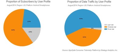 23% of Android Smartphone Users are Power Users, says Strategy Analytics