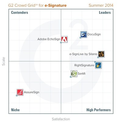 G2 Crowd announces summer 2014 rankings of the best e-signature software