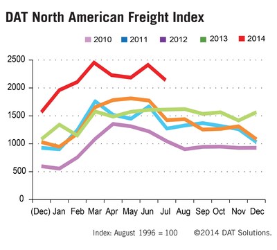 Spot Market Stays Strong: July DAT Freight Index