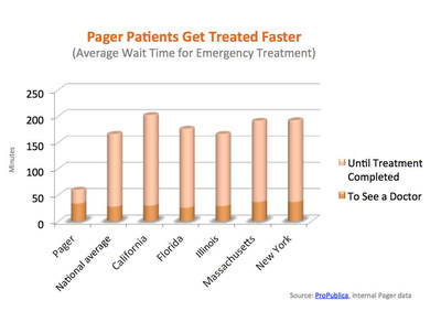 Pager Patients Get Treated Faster